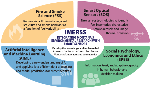 SMART FireS Research Thrusts