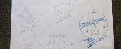 Diagram of a nutrient cycle